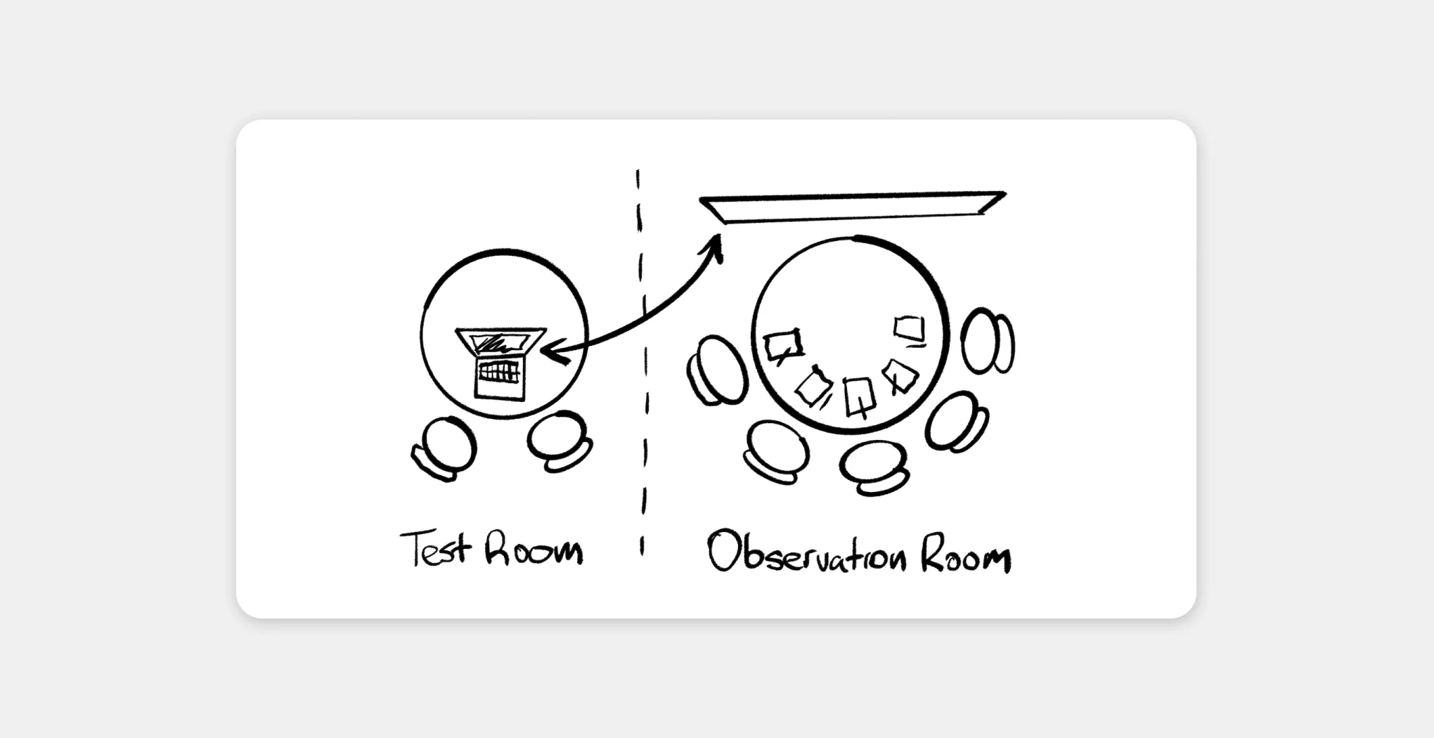 A mockup of two rooms arranged for a user testing session that involves a larger team.